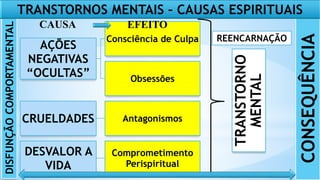 AÇÕES
NEGATIVAS
“OCULTAS”
Consciência de Culpa
Obsessões
CRUELDADES Antagonismos
TRANSTORNO
MENTAL
DESVALOR A
VIDA
Comprometimento
Perispiritual
CAUSA EFEITO
REENCARNAÇÃO
DISFUNÇÃO
COMPORTAMENTAL
CONSEQUÊNCIA
TRANSTORNOS MENTAIS – CAUSAS ESPIRITUAIS
 