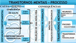 CONSCIÊNCIA
DE CULPA
OBSESSÕES
ANTAGONISMOS
COMPROMETIMENTO
PERISPIRITUAL
DISFUNÇÃO
COMPORTAMENTAL
IMPACTOS
PSÍQUICOS/OBSESSIVOS/ORGÂNICOS
Origem
Psíquica
TRANSTORNOS
MENTAIS
TRANSTORNOS MENTAIS – PROCESSO
CAUSA EFEITO CONSEQUÊNCIAS
PROJEÇÃO
DE
UMA
NOVA
VIDA
DESEQUILÍBRIOS
NA
FORMAÇÃO
Origem
Obsessiva
Origem
Orgânica
NEUROSES
PSICOSES
TRANSTORNOS
DE
PERSONALIDADE
ESQUIZOFRENIAS
TRANSTORNO DO PÂNIC
FOBIAS
TOC
 