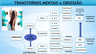 OBSESSÃO
Externa
Tipos
D  E
Individuas
Coletivas
Múltiplas TDI
E  E
E  D
Gradações
simples
fascinação
subjugação
Interna
Tipos
Encarnado
Múltipla PEM
Individual
Auto
Consciencial
Desencarnado
Gradações
Vidas
Passadas
Auto-Obsessões
Condomínio
Espiritual
“Horizontal”
Condomínio
Espiritual
“Vertical”
Passado
Presente
Transtorno
Dissociativo
de
Identidade
TRANSTORNOS MENTAIS x OBSESSÃO
 