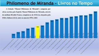 Philomeno de Miranda – Livros no Tempo
1970
1974
1976
1982
1984
1988 1989
1996
2001
2003
2006 2006
2009 2010
2012 2012
2015
2021
A Coleção “Manoel Philomeno de Miranda”, composta por
obras escritas pelo Espírito Manoel Philomeno de Miranda, através
do médium Divaldo Franco, compõem-se de 18 livros, lançados pela
FEB e Editora LEAL entre os anos de 1970 e 2021
 