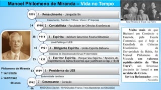 Manoel Philomeno de Miranda – Vida no Tempo
1 – Renascimento – Jangada/BA
2 – Contabilista – Faculdade de Ciências Econômicas
3 – Espírita – Médium Saturnino Favela/Obsessão
4 – Dirigente Espírita – União Espírita Bahiana
5 – Escritor Espírita – Porque Sou Espírita / Resenha do
Espiritismo na Bahia/Excertos que justificam o Esp. (1941)
6 – Presidente da UEB
7 – Desencarne - Coração
1876
1910
34
1914
38
1921
45
1931
55
1939
63
1942
66
Casamento / Família / 7 filhos / Viúvo / 2º Núpcias
Sessões de Desobsessão/Grupo Fraternidade
Philomeno de Miranda
↑ 14/11/1876
↓ 14/07/1942
66 anos
Enfermidade cardíaca
1950/Chico Xavier / 1970/Divaldo Franco / Nos Bastidores da Obsessão
José Petitinga / UEB
Muito mais do que
Bacharel em Comércio e
Fazenda, pela Escola
Comercial, que é hoje a
Faculdade de Ciências
Econômicas da
Universidade da Bahia, foi
Manoel Philomeno de
Miranda um valoroso
espírita-cristão da “Boa
Terra”, um fervoroso
discípulo de Ismael e um
servidor do Cristo.
Revista Reformador – 1976
– Novembro
 