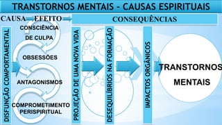 CONSCIÊNCIA
DE CULPA
OBSESSÕES
ANTAGONISMOS
COMPROMETIMENTO
PERISPIRITUAL
DISFUNÇÃO
COMPORTAMENTAL
IMPACTOS
ORGÂNICOS
PROJEÇÃO
DE
UMA
NOVA
VIDA
DESEQUILÍBRIOS
NA
FORMAÇÃO
TRANSTORNOS
MENTAIS
TRANSTORNOS MENTAIS – CAUSAS ESPIRITUAIS
CAUSA EFEITO CONSEQUÊNCIAS
 