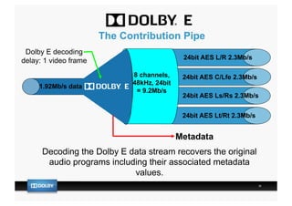 Loudness and Metadata and Codecs (c) DOLBY | PDF