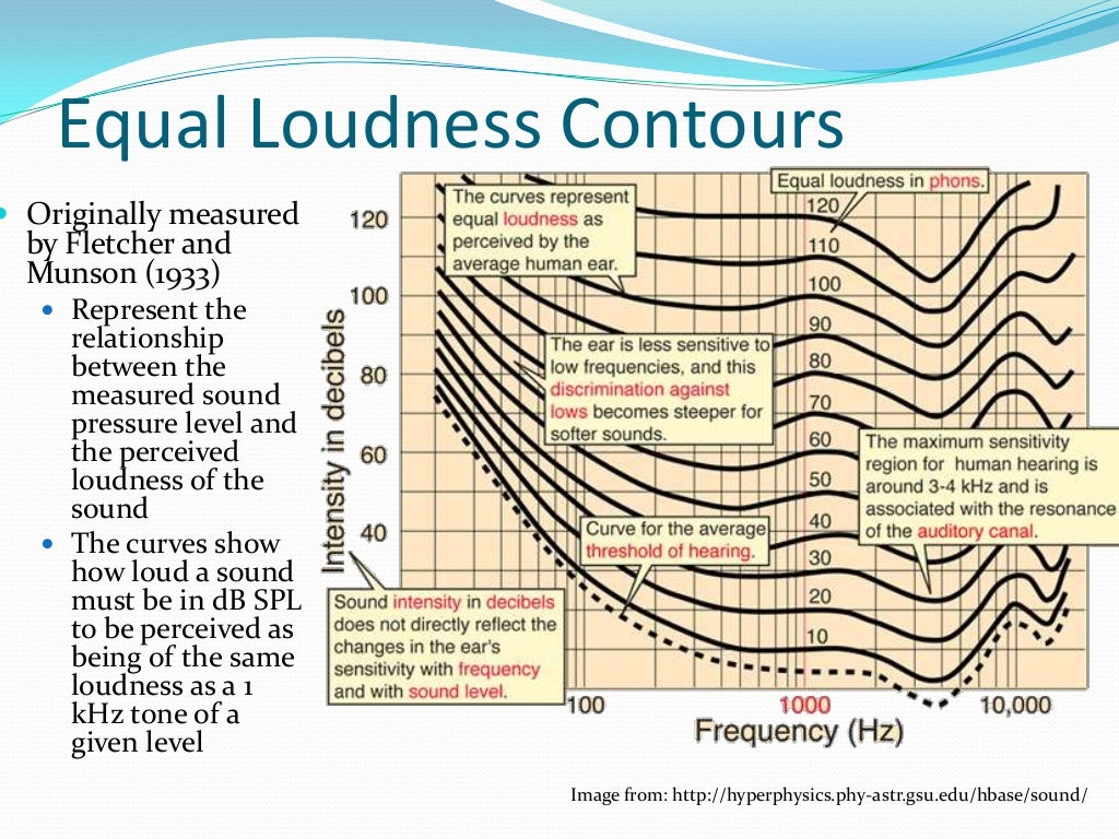 Loudness and pitch