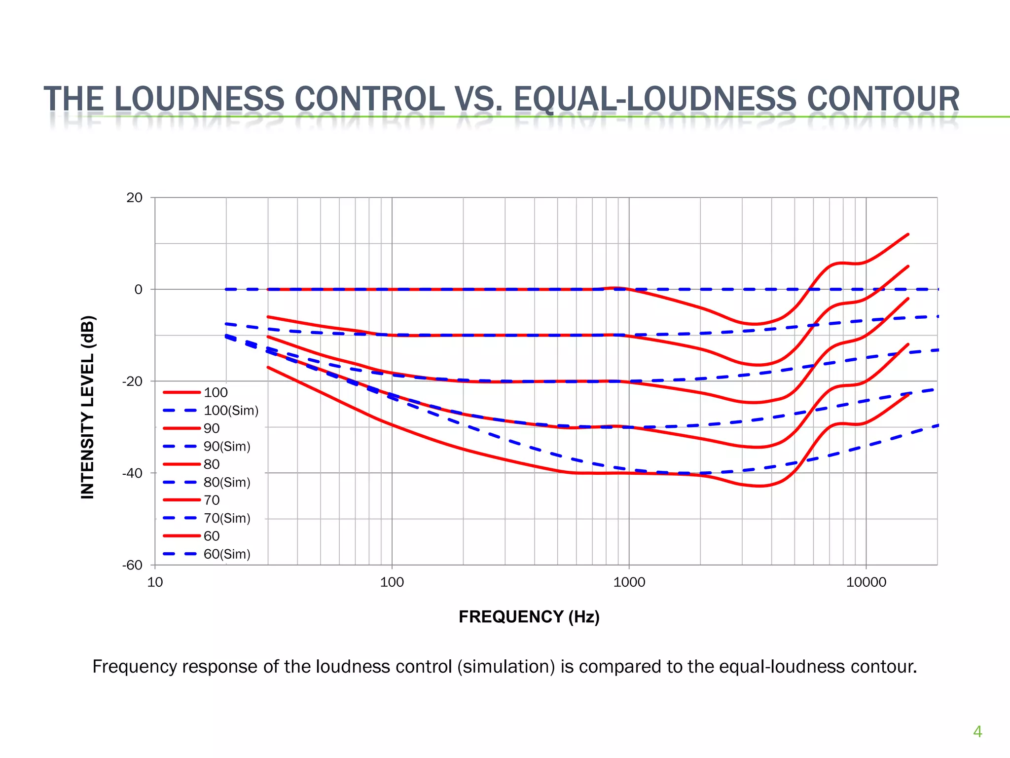 THE LOUDNESS CONTROL VS. EQUAL-LOUDNESS CONTOUR

                        20




                         0
 INTENSITY LEVEL (dB)




                        -20
                                   100
                                   100(Sim)
                                   90
                                   90(Sim)
                                   80
                        -40
                                   80(Sim)
                                   70
                                   70(Sim)
                                   60
                                   60(Sim)
                        -60
                              10                 100                        1000                        10000

                                                          FREQUENCY (Hz)

               Frequency response of the loudness control (simulation) is compared to the equal-loudness contour.


                                                                                                                    4
 