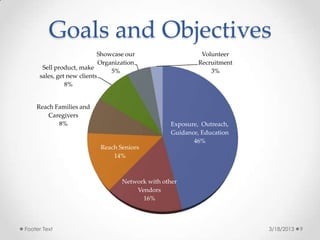 Goals and Objectives
                           Showcase our                      Volunteer
                            Organization                    Recruitment
      Sell product, make
                                5%                              3%
     sales, get new clients
               8%


    Reach Families and
        Caregivers
           8%                                      Exposure, Outreach,
                                                   Guidance, Education
                                                          46%
                           Reach Seniors
                               14%



                                   Network with other
                                       Vendors
                                         16%



Footer Text                                                               3/18/2013   9
 