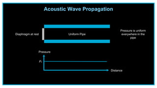 Uniform PipeDiaphragm at rest
Pressure is uniform
everywhere in the
pipe
Pressure
Distance
P0
Acoustic Wave Propagation
 