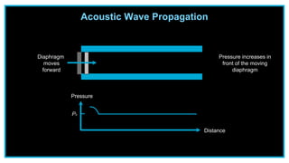 Diaphragm
moves
forward
Pressure increases in
front of the moving
diaphragm
Pressure
Distance
P0
Acoustic Wave Propagation
 