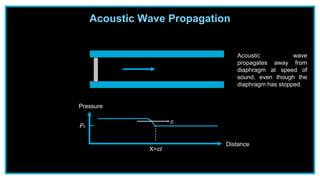 Acoustic wave
propagates away from
diaphragm at speed of
sound, even though the
diaphragm has stopped.
Pressure
Distance
P0
X=ct
c
Acoustic Wave Propagation
 