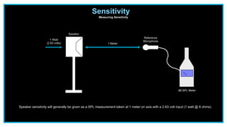 Sensitivity
Measuring Sensitivity
1 Meter
1 Watt
(2.83 volts)
Speaker sensitivity will generally be given as a SPL measurement taken at 1 meter on axis with a 2.83 volt input (1 watt @ 8 ohms).
dB SPL Meter
Speaker
Reference
Microphone
 