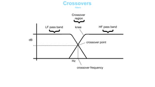 Crossovers
filters
{
{
{
Crossover
region
LF pass band HF pass bandknee
crossover point
crossover frequency
dB
Hz
Crossovers
filters
 