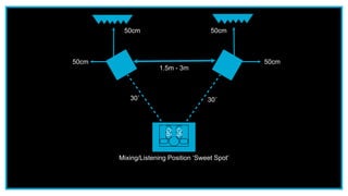 90
90
1.5m - 3m
50cm 50cm
50cm50cm
Mixing/Listening Position ‘Sweet Spot’
30˚ 30˚
 