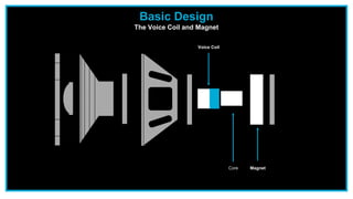 Basic Design
The Voice Coil and Magnet
Voice Coil
MagnetCore
 