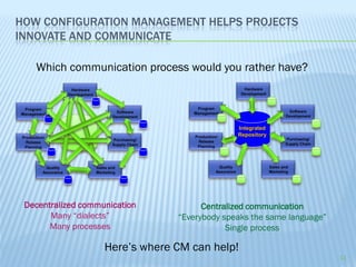 HOW CONFIGURATION MANAGEMENT HELPS PROJECTS
INNOVATE AND COMMUNICATE

   Which communication process would you rather have?



                                               Integrated
                                               Repository




 Decentralized communication           Centralized communication
       Many “dialects”           “Everybody speaks the same language”
       Many processes                        Single process

                    Here’s where CM can help!
                                                                        11
 