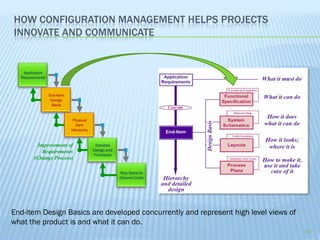 HOW CONFIGURATION MANAGEMENT HELPS PROJECTS
INNOVATE AND COMMUNICATE




        Improvement of
          Requirements
      (Change Process)




End-item Design Basics are developed concurrently and represent high level views of
what the product is and what it can do.
                                                                                      14
 