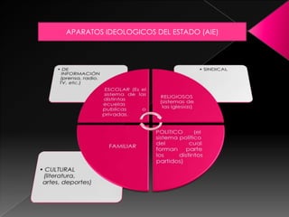APARATOS IDEOLOGICOS DEL ESTADO (AIE)
 