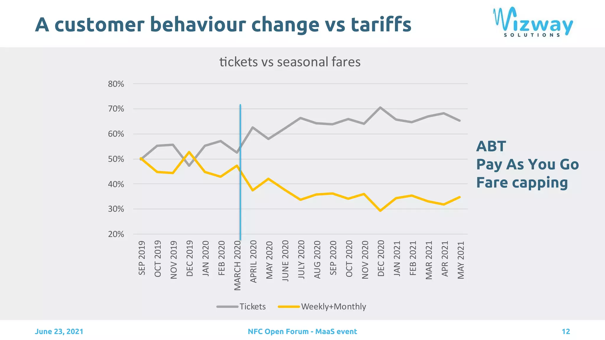 A customer behaviour change vs tariffs
12
c e s s seasonal ares
c e s ee l on hl
ABT
Pay As You Go
Fare capping
June 23, 2021 NFC Open Forum - MaaS event
 