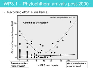 WP3.1 – Phytophthora arrivals post-2000
• Recording effort: surveillance
Low biosecurity =
more arrivals?
Good surveillance =
more arrivals?
Could it be U-shaped?
 