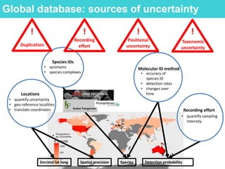 Decimal lat long Species Detection probabilitySpatial precision
• quantify uncertainty
• geo-reference localities
• translate coordinates
Locations
• synonyms
• species complexes
Species IDs
Molecular ID method
• accuracy of
species ID
• detection rates
• changes over
time
• quantify sampling
intensity
Recording effort
Global database: sources of uncertainty
Recording
effort
!
Taxonomic
uncertainty
!
Duplication
!
Positional
uncertainty
!
 