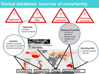 Decimal lat long Species Detection probabilitySpatial precision
• quantify uncertainty
• geo-reference localities
• translate coordinates
Locations
• synonyms
• species complexes
Species IDs
Molecular ID method
• accuracy of
species ID
• detection rates
• changes over
time
Global database: sources of uncertainty
Recording
effort
!
Taxonomic
uncertainty
!
Duplication
!
Positional
uncertainty
!
• quantify sampling
intensity
Recording effort
 
