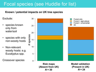 Focal species (see Huddle for list)
Known / potential impacts on UK tree species
Exclude:
• species known
only from
water/soil
• species with only
non-woody hosts
• Non-relevant
woody hosts: e.g.
Eucalyptus spp.
Crossover species
Risk maps
(Absent from UK)
Model validation
(Present in UK)
N = 24N = 30
 