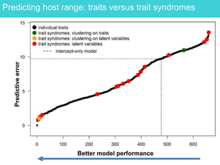 Predicting host range: traits versus trait syndromes
Better model performance
Predictiveerror
 