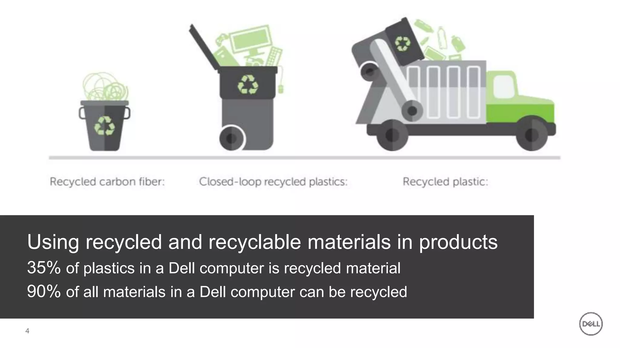 4
Using recycled and recyclable materials in products
35% of plastics in a Dell computer is recycled material
90% of all materials in a Dell computer can be recycled
 