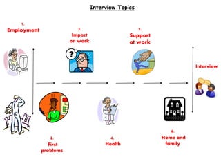 Interview Topics
1.
Employment
Interview
2.
First
problems
3.
Impact
on work
5.
Support
at work
4.
Health
6.
Home and
family
 