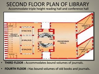 Accommodate triple height reading hall and conference hall
SECOND FLOOR PLAN OF LIBRARY
• THIRD FLOOR : Accommodates bound volumes of journals.
• FOURTH FLOOR : Has bound volumes of old books and journals.
 