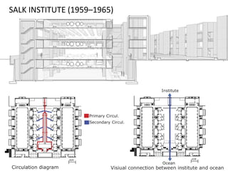 SALK INSTITUTE (1959–1965)
 