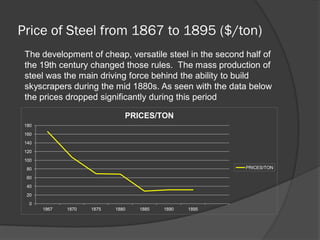 Price of Steel from 1867 to 1895 ($/ton) 
0 
20 
40 
60 
80 
100 
120 
140 
160 
180 
1867 
1870 
1875 
1880 
1885 
1890 
1895 
PRICES/TON 
PRICES/TON 
The development of cheap, versatile steel in the second half of the 19th century changed those rules. The mass production of steel was the main driving force behind the ability to build skyscrapers during the mid 1880s. As seen with the data below the prices dropped significantly during this period  