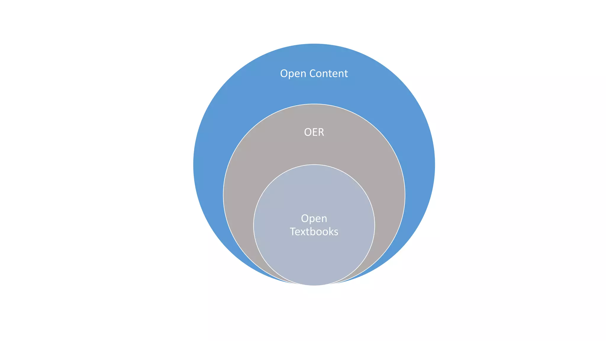Open Content
OER
Open
Textbooks
 