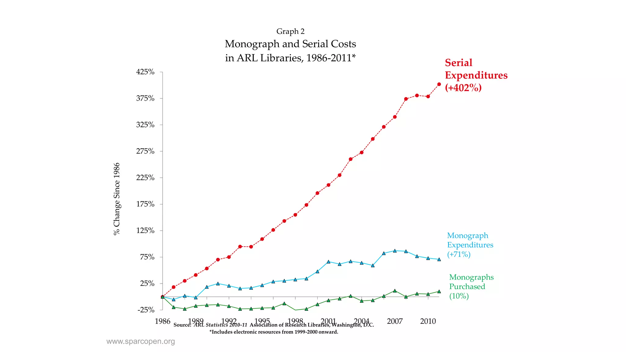 -25%
25%
75%
125%
175%
225%
275%
325%
375%
425%
1986 1989 1992 1995 1998 2001 2004 2007 2010
%ChangeSince1986
Source: ARL Statistics 2010-11 Association of Research Libraries, Washington, D.C.
*Includes electronic resources from 1999-2000 onward.
Graph 2
Monograph and Serial Costs
in ARL Libraries, 1986-2011* Serial
Expenditures
(+402%)
Monograph
Expenditures
(+71%)
Monographs
Purchased
(10%)
www.sparcopen.org
 
