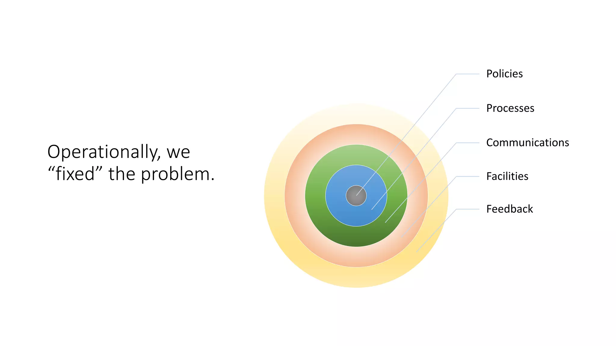 Operationally, we
“fixed” the problem.
Policies
Processes
Communications
Facilities
Feedback
 