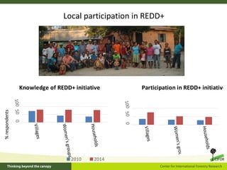 CIFOR's REDD+ research