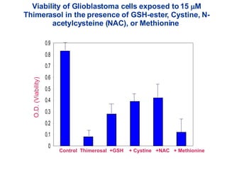 Control  Thimerosal  +GSH  + Cystine  +NAC  + Methionine O.D. (Viability) Viability of Glioblastoma cells exposed to 15  ...