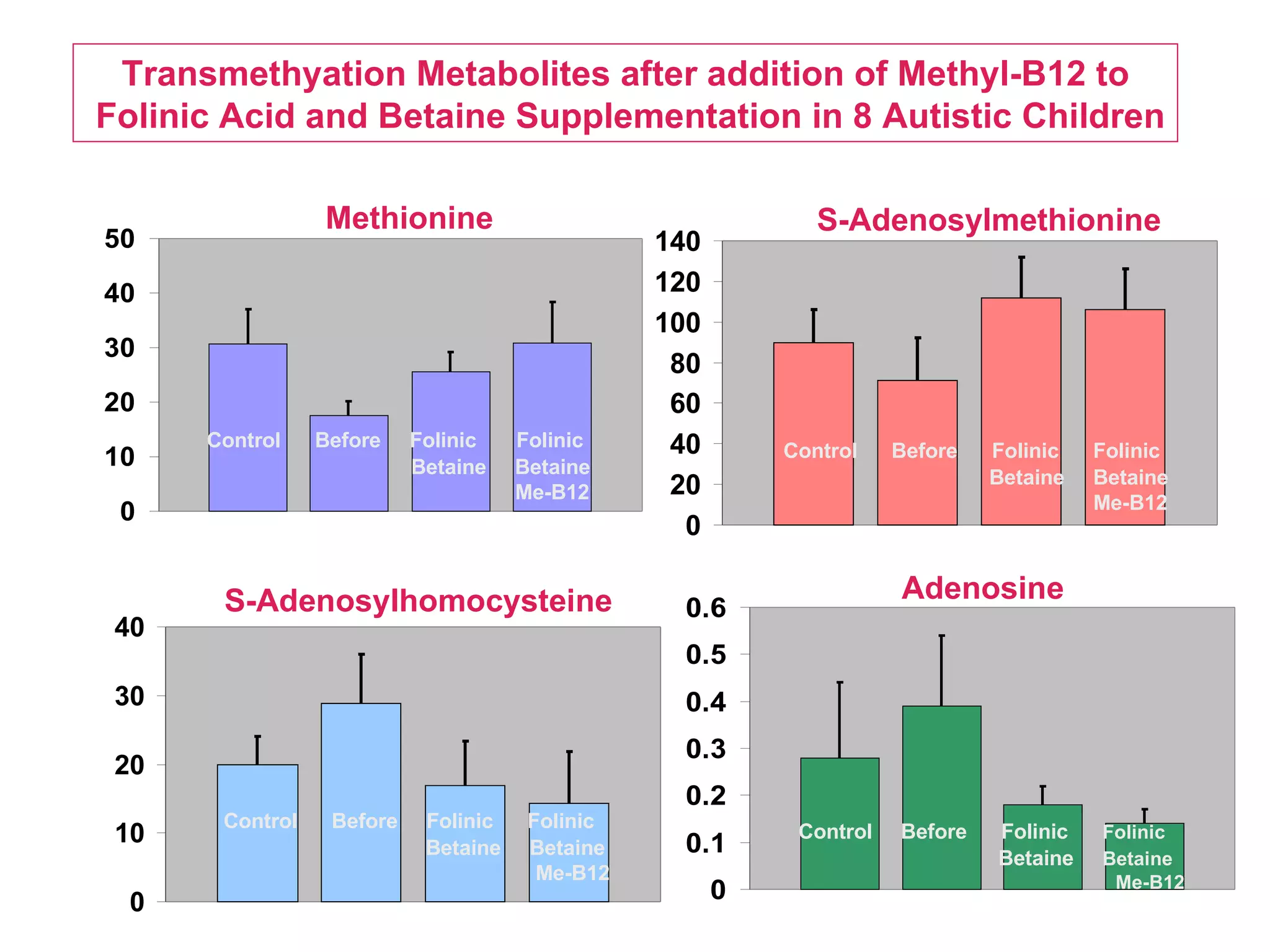 Control  Before  Folinic  Folinic   Betaine  Betaine   Me-B12 Methionine S-Adenosylmethionine S-Adenosylhomocysteine Adenosine Control  Before  Folinic  Folinic   Betaine  Betaine   Me-B12 Control  Before  Folinic  Folinic   Betaine  Betaine   Me-B12 Control  Before  Folinic  Folinic   Betaine  Betaine   Me-B12 Transmethyation Metabolites after addition of Methyl-B12 to Folinic Acid and Betaine Supplementation in 8 Autistic Children 