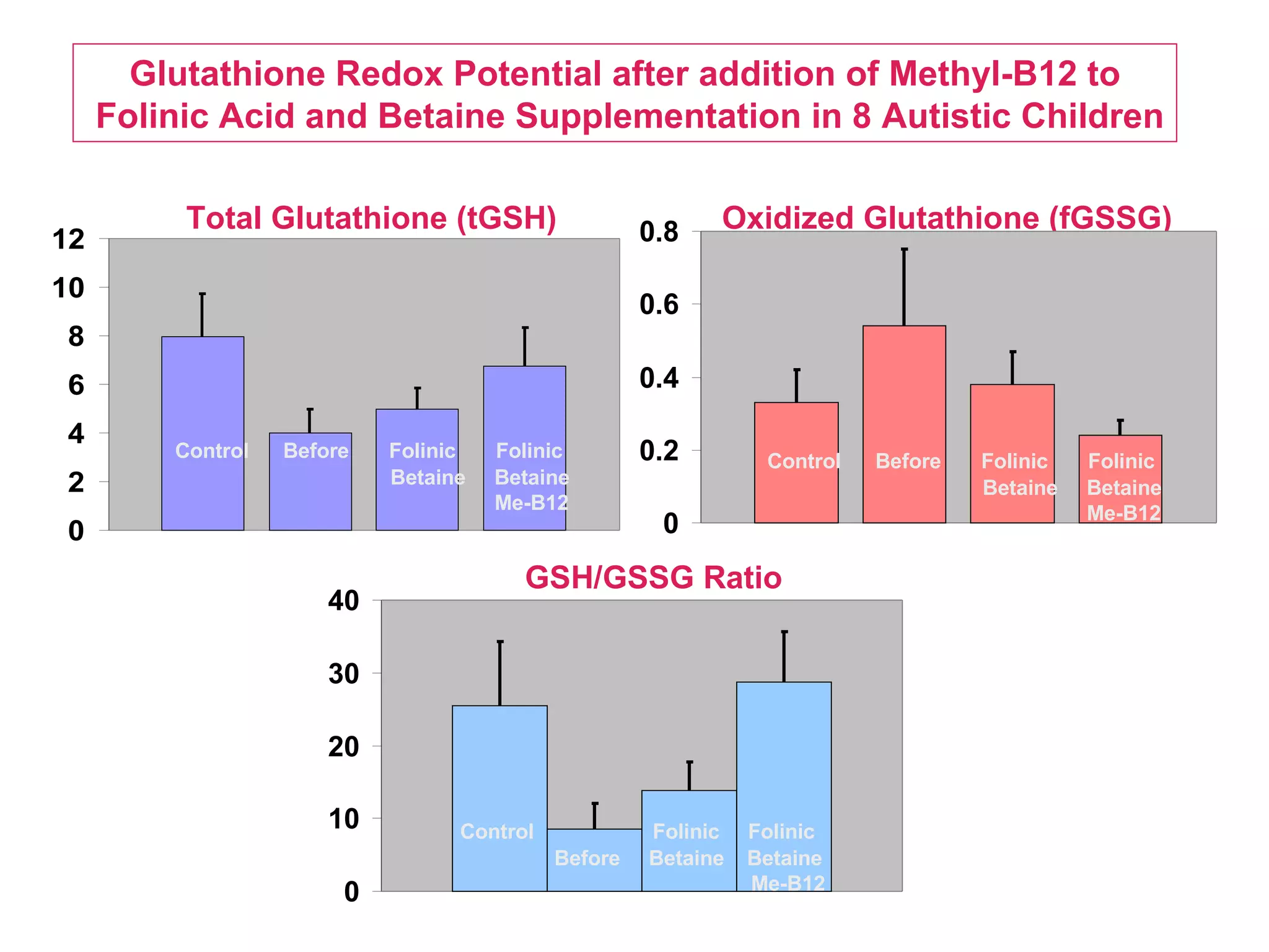 Total Glutathione (tGSH) Control  Before  Folinic  Folinic   Betaine  Betaine   Me-B12 Oxidized Glutathione (fGSSG) GSH/GSSG Ratio Glutathione Redox Potential after addition of Methyl-B12 to Folinic Acid and Betaine Supplementation in 8 Autistic Children Control  Before  Folinic  Folinic   Betaine  Betaine   Me-B12 Control    Folinic  Folinic Before  Betaine  Betaine   Me-B12 