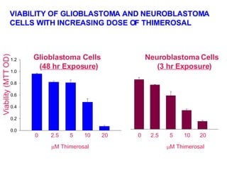 0  2.5  5  10  20 VIABILITY OF GLIOBLASTOMA AND NEUROBLASTOMA CELLS WITH INCREASING DOSE OF THIMEROSAL Viability (MTT OD) ...