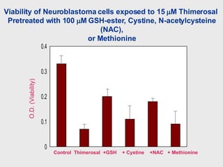 Control  Thimerosal  +GSH  + Cystine  +NAC  + Methionine O.D. (Viability) Viability of Neuroblastoma cells exposed to 15  ...