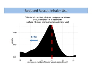 BeNer	
  
Reduced	
  Rescue	
  Inhaler	
  Use	
  
	
  
 
