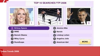 Yahoo Trends 2008
 