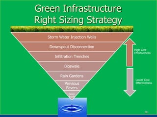 Green Infrastructure
Right Sizing Strategy
   Storm Water Injection Wells

    Downspout Disconnection
                                 High Cost
                                 Effectiveness
      Infiltration Trenches

            Bioswale

          Rain Gardens
                                  Lower Cost
            Pervious              Effectiveness
             Pavers
              Green
              Roofs




                                         28
 