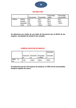 46 
ESTADO CIVIL 
Frecuencia Porcentaje 
Porcentaje 
válido 
Porcentaje 
acumulado 
Válidos soltera 32 24,1 24,1 24,1 
casada 81 60,9 60,9 85,0 
separada 20 15,0 15,0 100,0 
Total 133 100,0 100,0 
Se determina por medio de una tabla de frecuencia que el 60.9% de las 
mujeres encuetadas de estrato 6 son casadas 
COMPRA ZAPATOS DE MARCA? 
Frecuenc 
ia 
Porcenta 
je 
Porcentaj 
e válido 
Porcentaj 
e 
acumulad 
o 
Válid 
os 
si 
133 100,0 100,0 100,0 
Se determina que de 133 mujeres de estrato 6, el 100% de las encuestadas 
compran zapatos de marca 
 