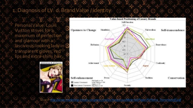 Louis vuitton China: Brand extension, NOlogo, ... KNG Asia