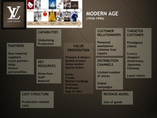 Louis Vuitton Business Model Evolution