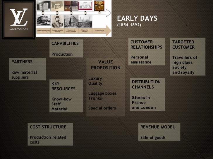 Louis Vuitton Business Model Evolution