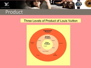 Product
‘Luxury’
Durable
Quality
Lines of Product
Brand
Fashion
Service
Warranties
Customer
Care
Gift
Wrappings
“ Three Levels of Product of Louis Vuitton”
 