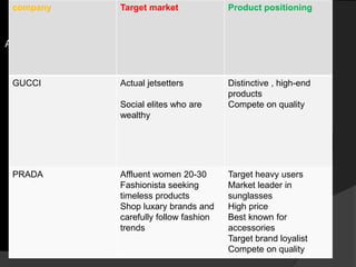 Louis vuitton is still the leading luxry brand2t
