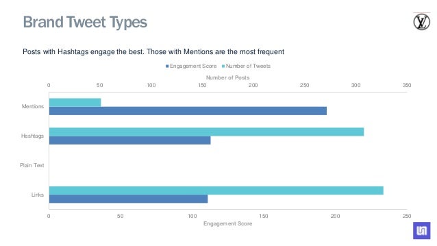Louis Vuitton Social Media Analysis Q4 2015